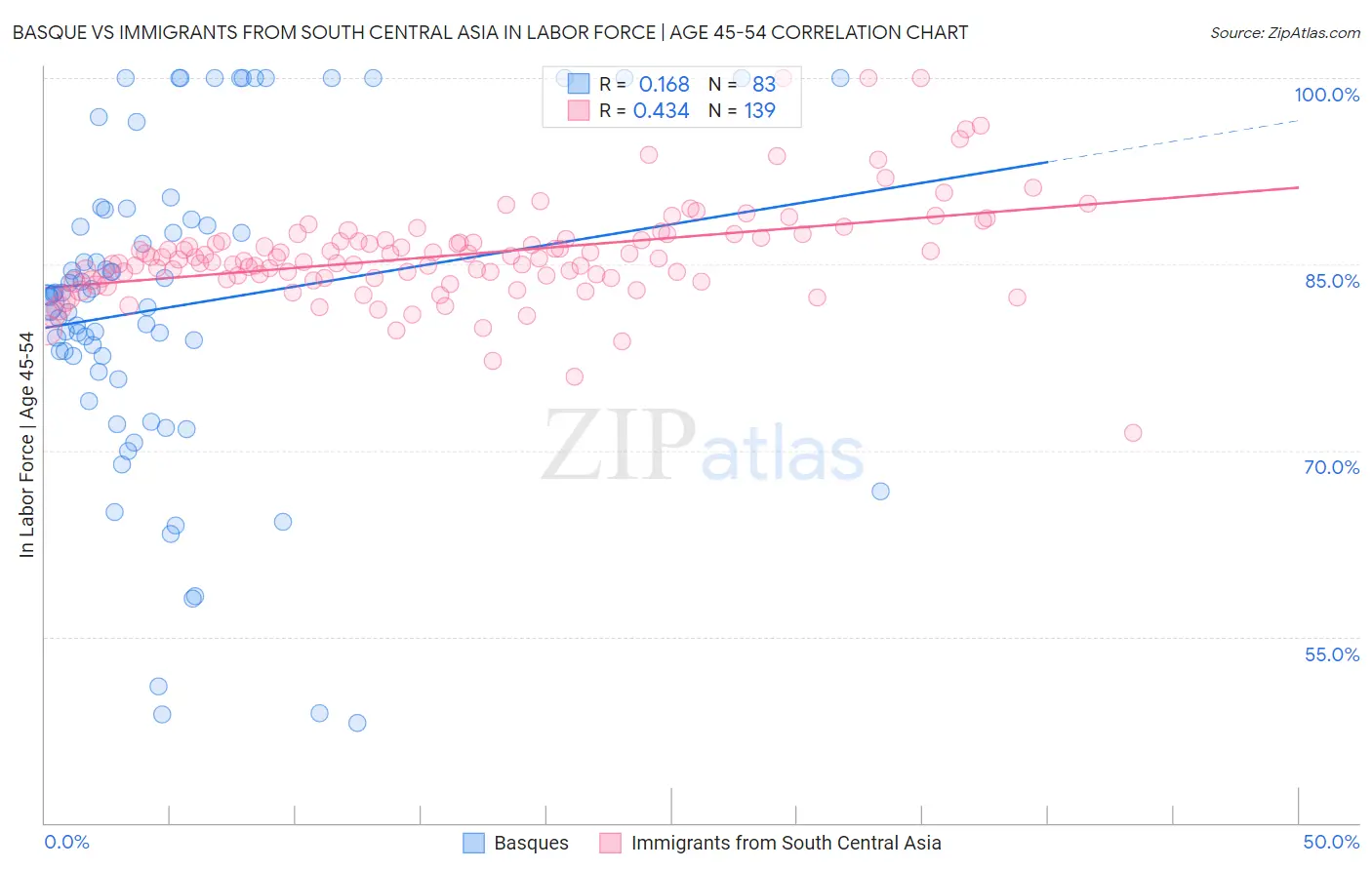 Basque vs Immigrants from South Central Asia In Labor Force | Age 45-54