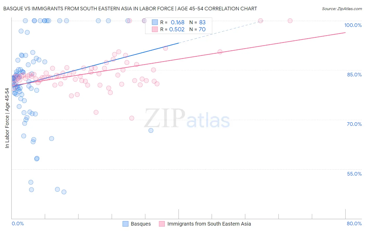 Basque vs Immigrants from South Eastern Asia In Labor Force | Age 45-54