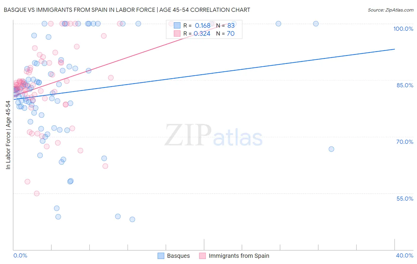 Basque vs Immigrants from Spain In Labor Force | Age 45-54