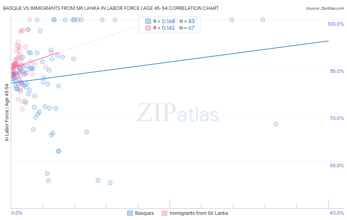 Basque vs Immigrants from Sri Lanka In Labor Force | Age 45-54