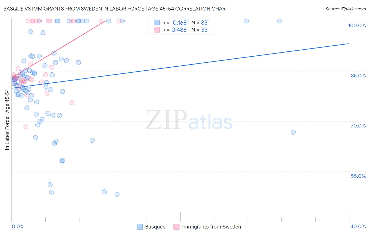 Basque vs Immigrants from Sweden In Labor Force | Age 45-54