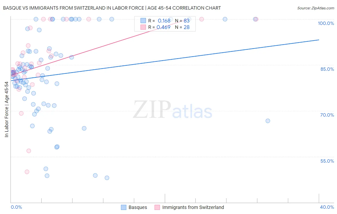 Basque vs Immigrants from Switzerland In Labor Force | Age 45-54