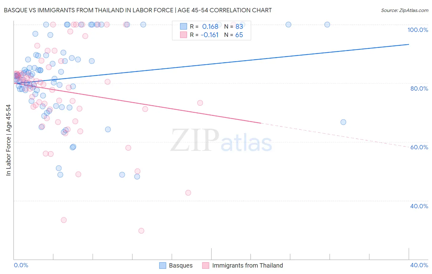 Basque vs Immigrants from Thailand In Labor Force | Age 45-54