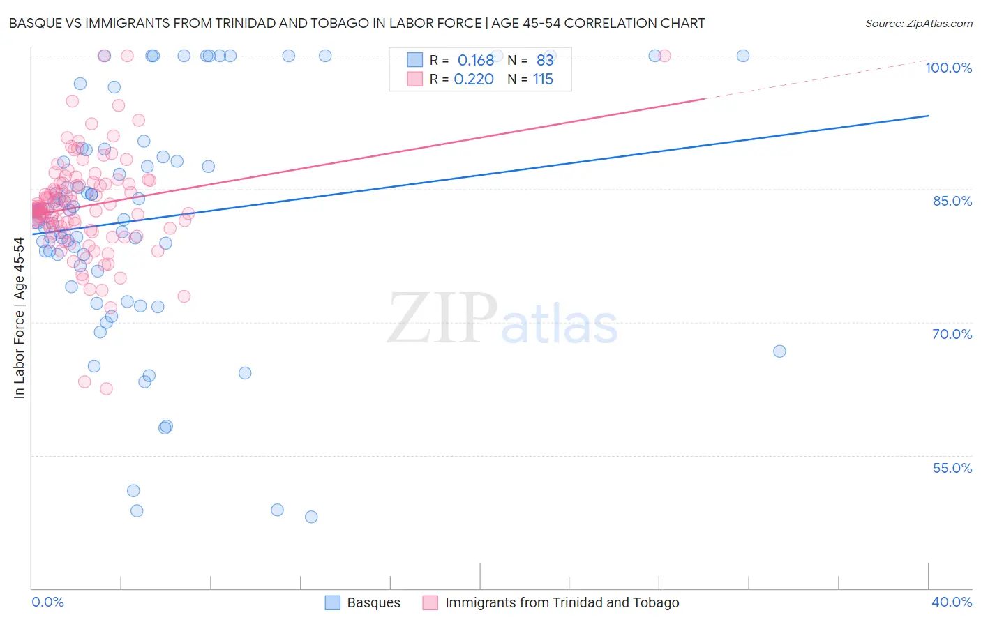 Basque vs Immigrants from Trinidad and Tobago In Labor Force | Age 45-54