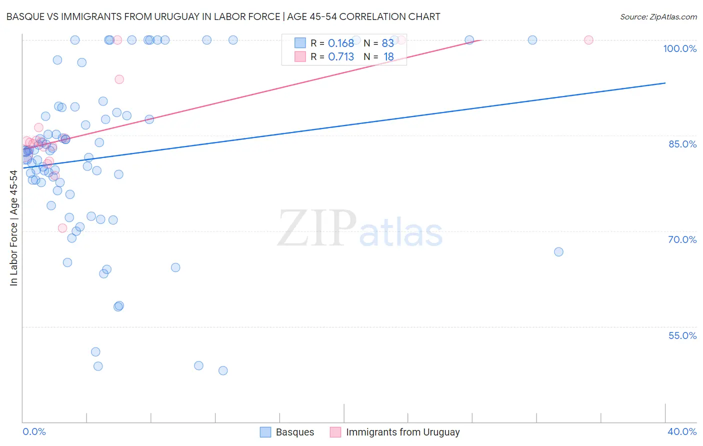 Basque vs Immigrants from Uruguay In Labor Force | Age 45-54