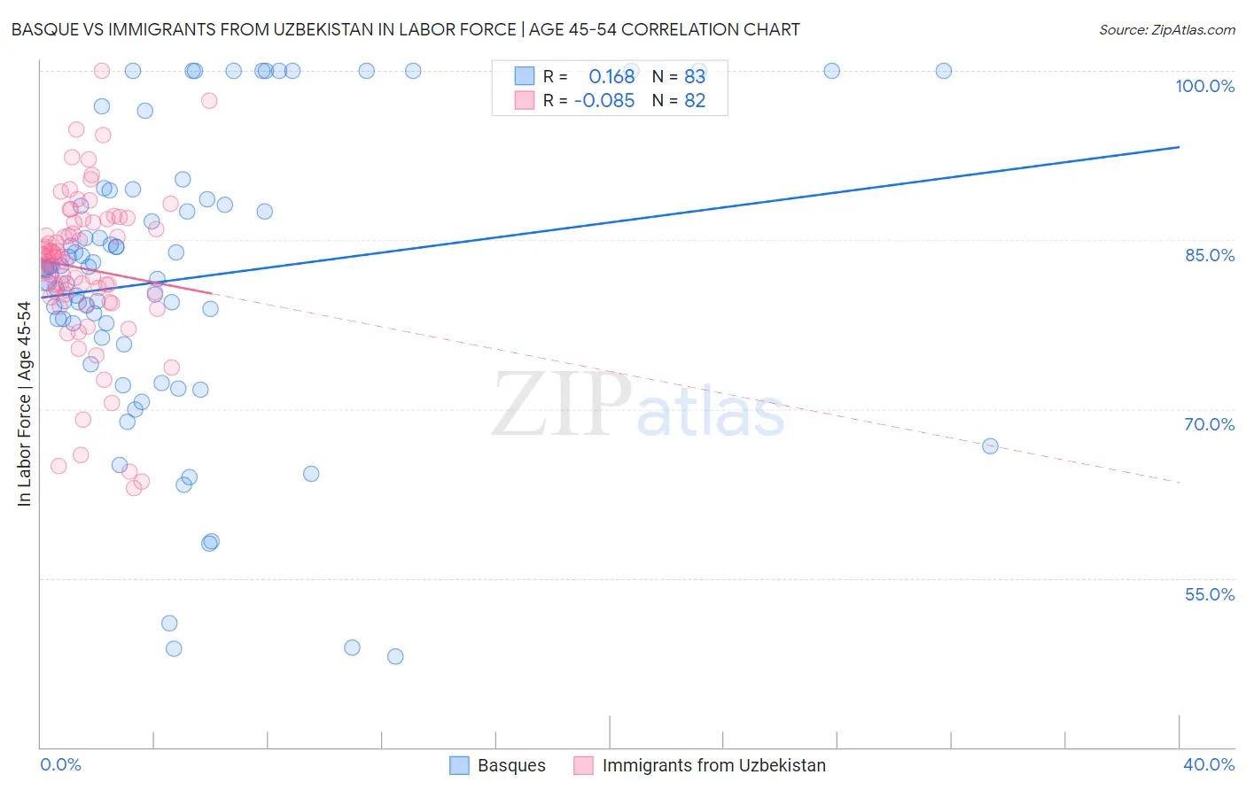 Basque vs Immigrants from Uzbekistan In Labor Force | Age 45-54