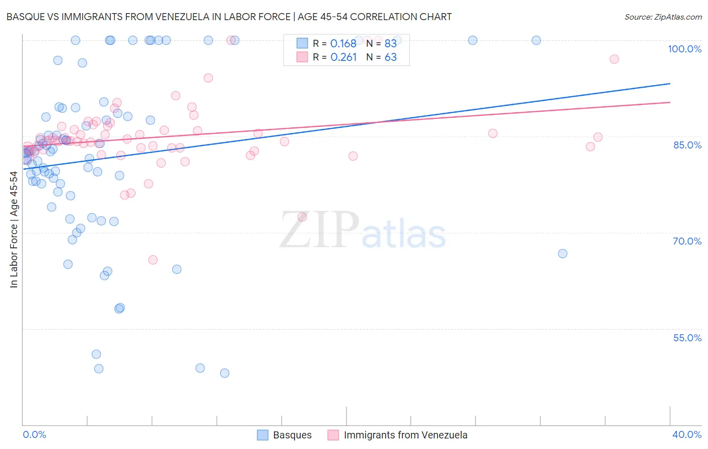 Basque vs Immigrants from Venezuela In Labor Force | Age 45-54