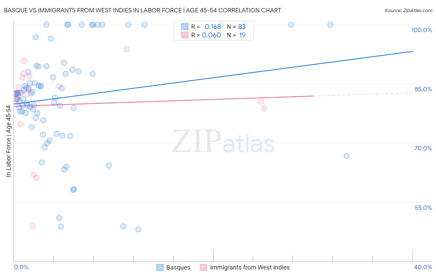Basque vs Immigrants from West Indies In Labor Force | Age 45-54