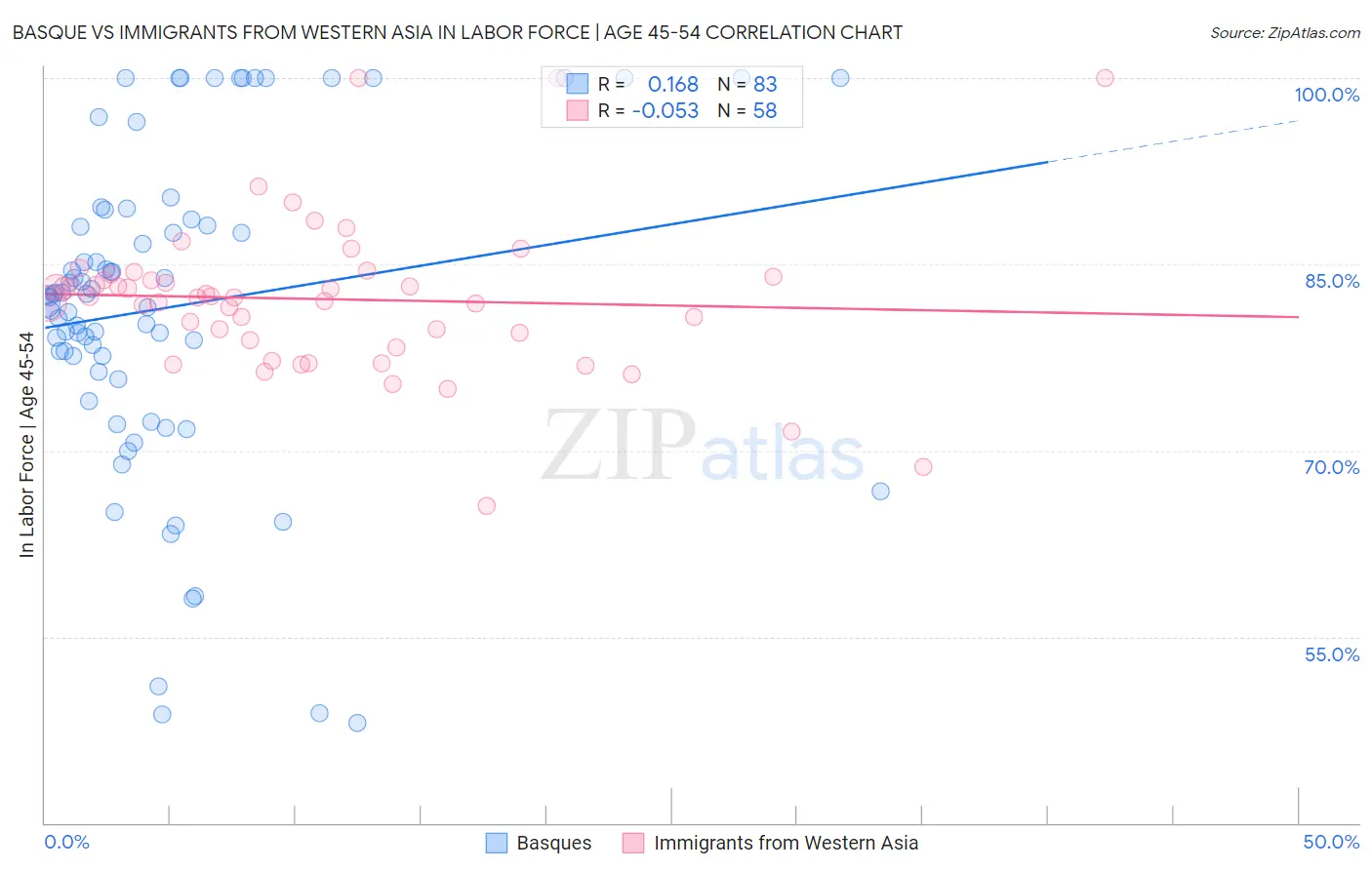 Basque vs Immigrants from Western Asia In Labor Force | Age 45-54