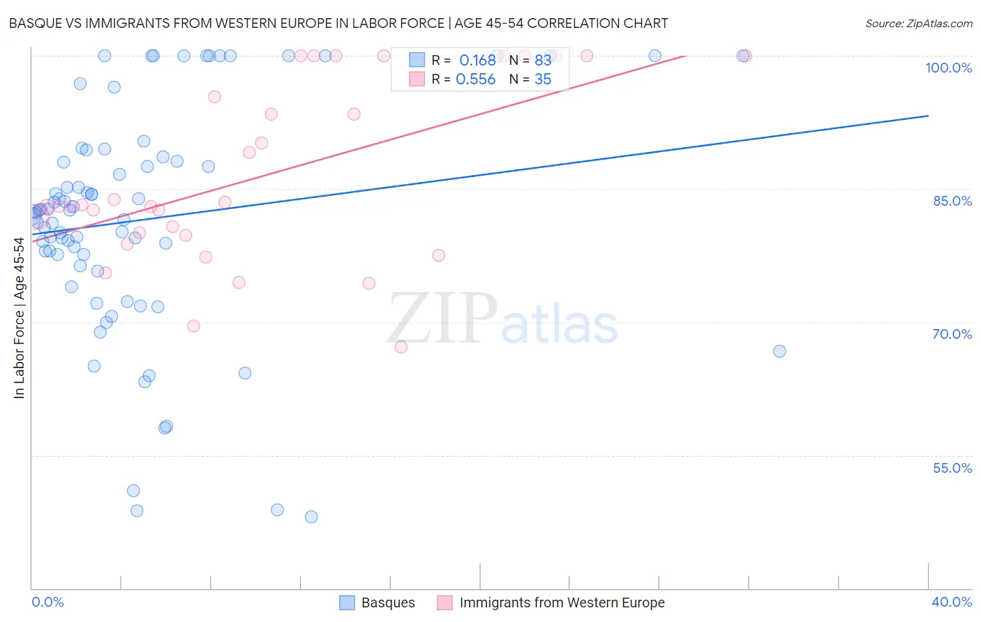 Basque vs Immigrants from Western Europe In Labor Force | Age 45-54