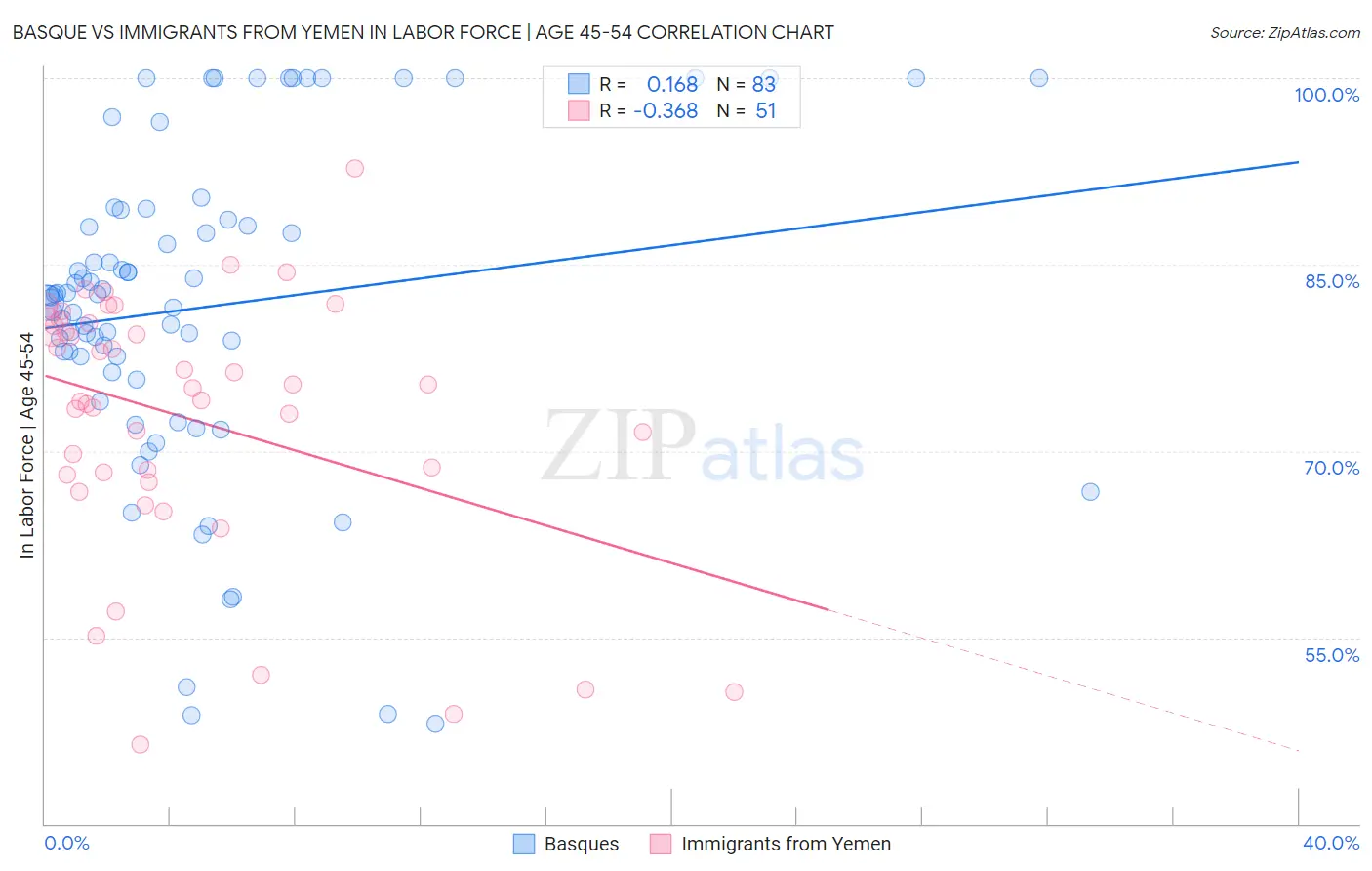 Basque vs Immigrants from Yemen In Labor Force | Age 45-54