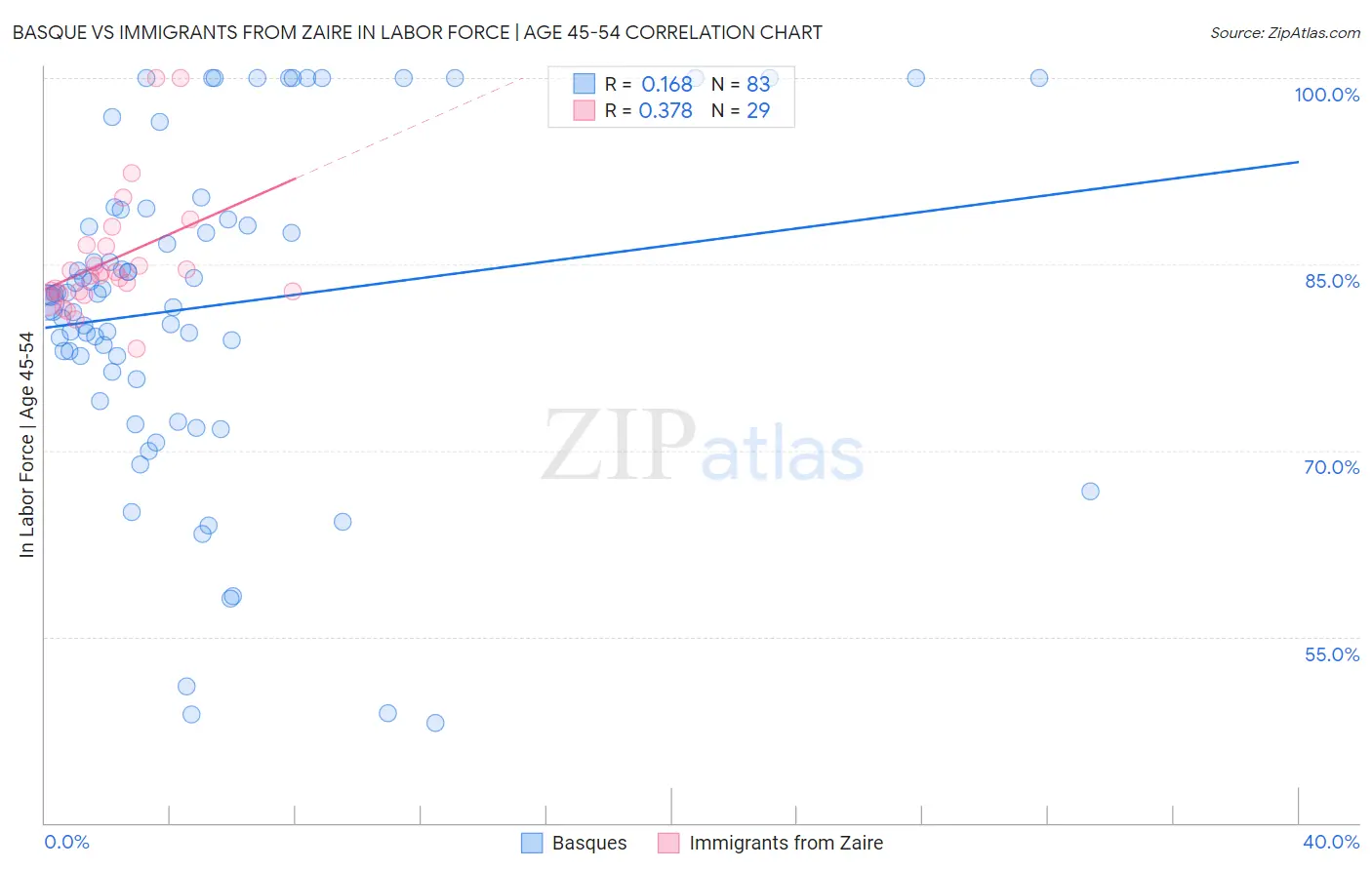 Basque vs Immigrants from Zaire In Labor Force | Age 45-54