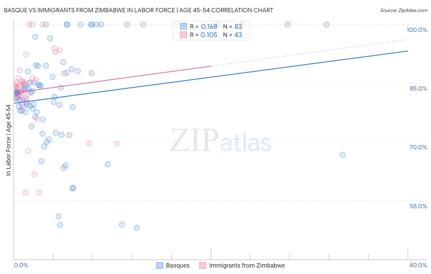 Basque vs Immigrants from Zimbabwe In Labor Force | Age 45-54