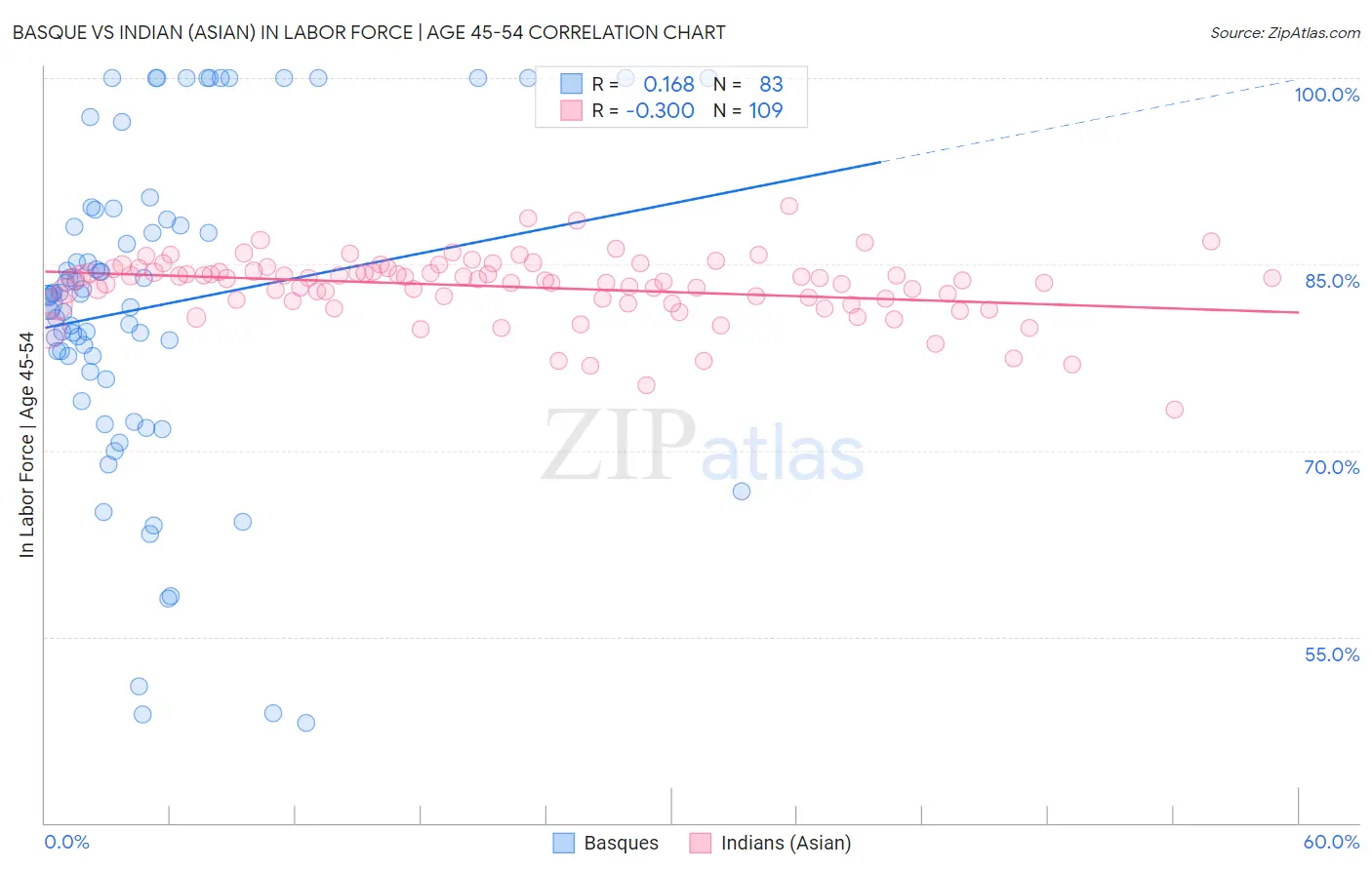 Basque vs Indian (Asian) In Labor Force | Age 45-54