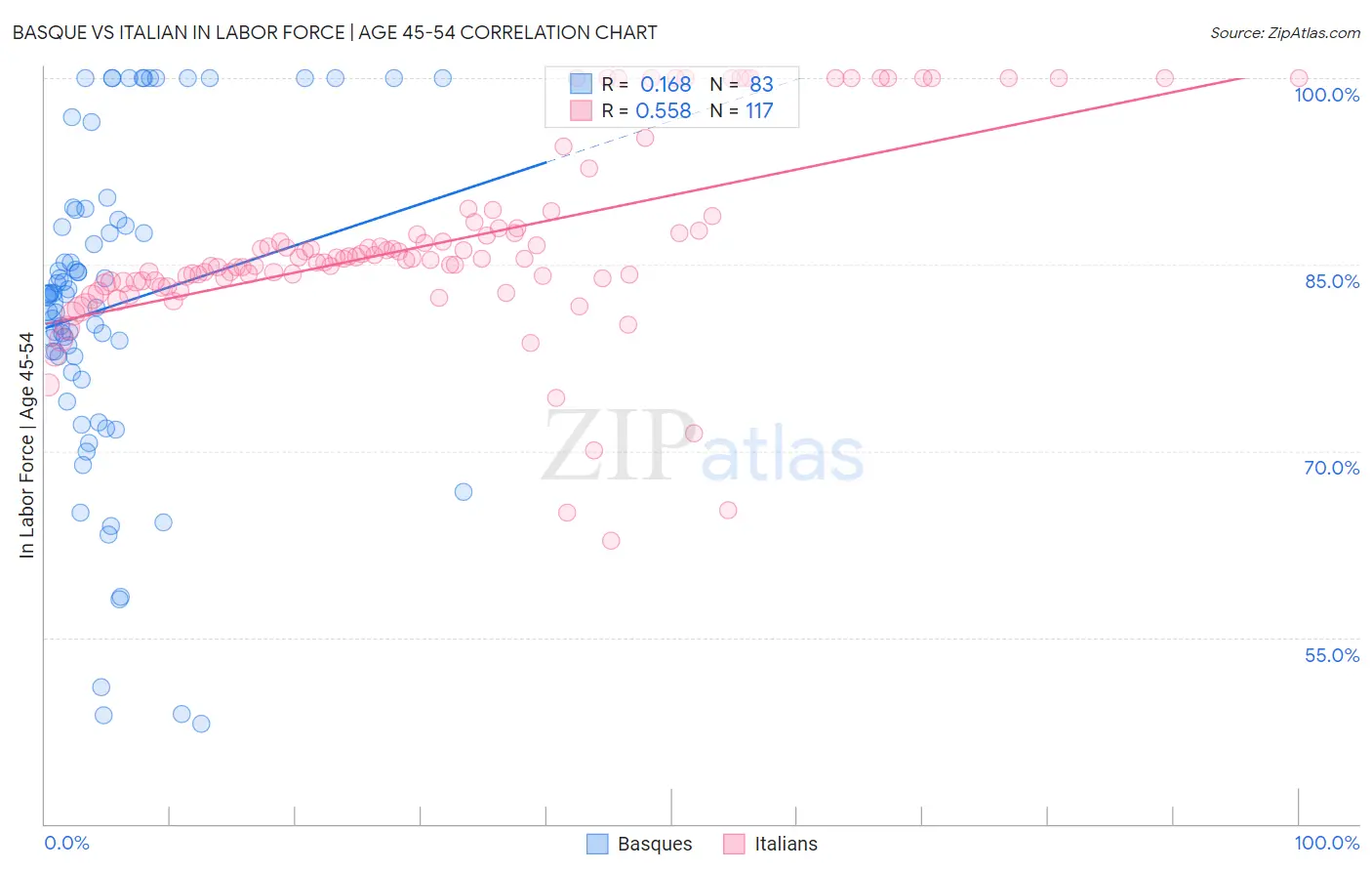 Basque vs Italian In Labor Force | Age 45-54