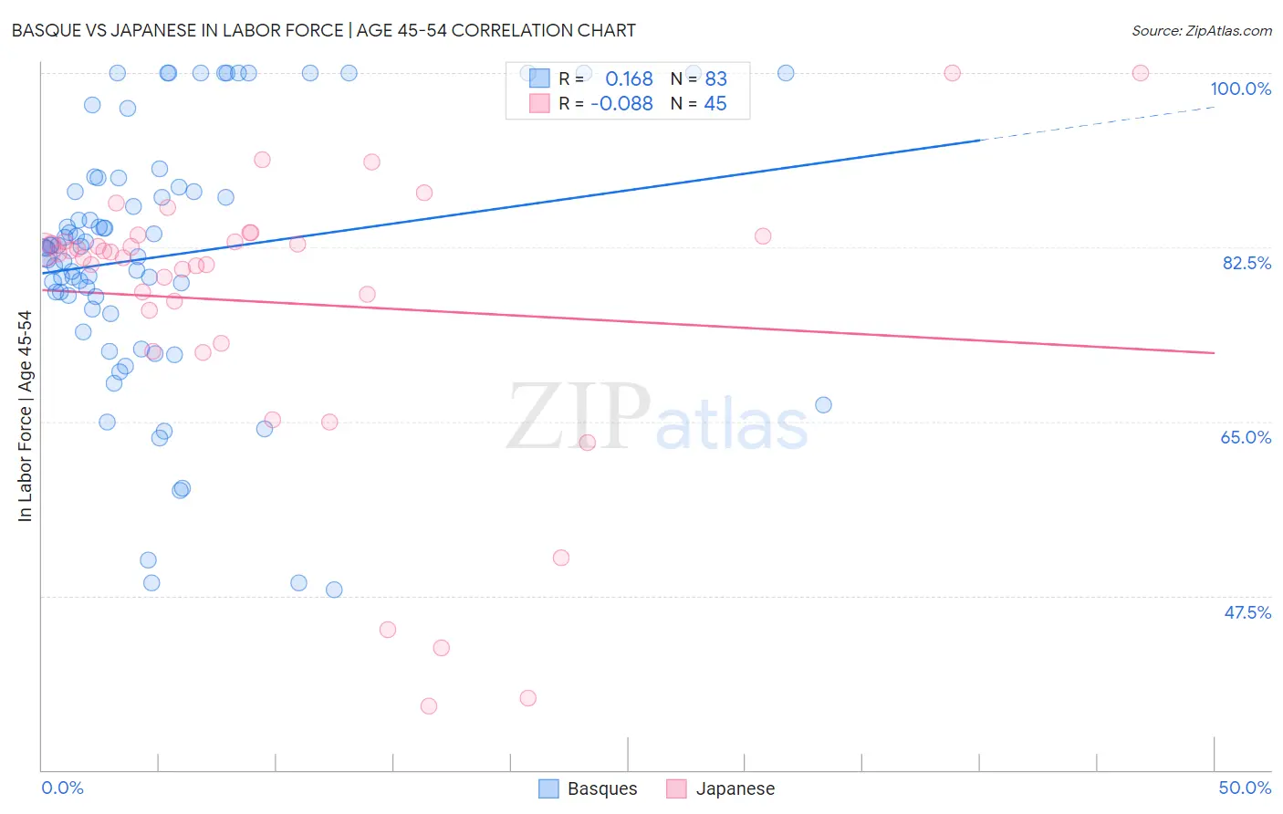 Basque vs Japanese In Labor Force | Age 45-54