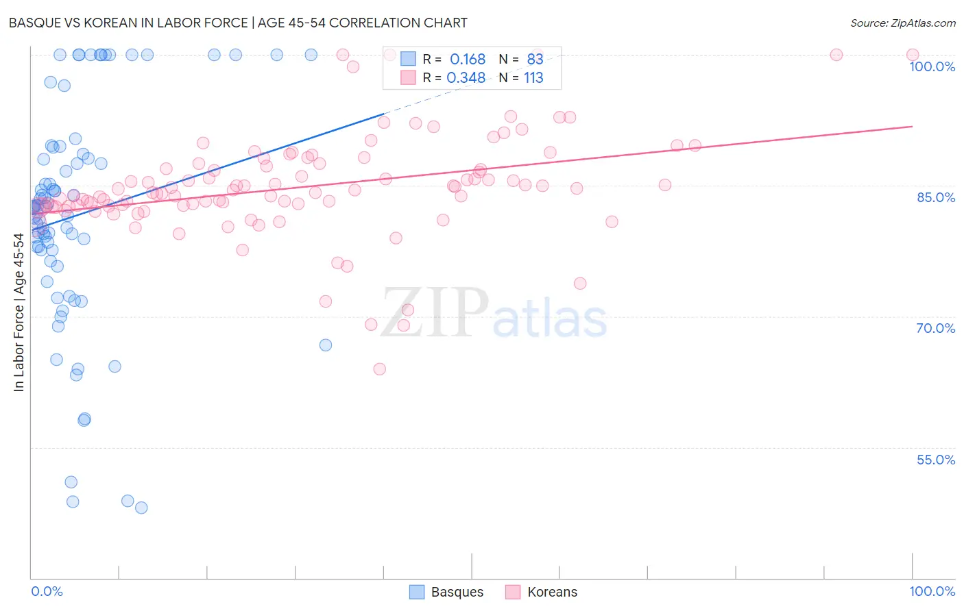 Basque vs Korean In Labor Force | Age 45-54