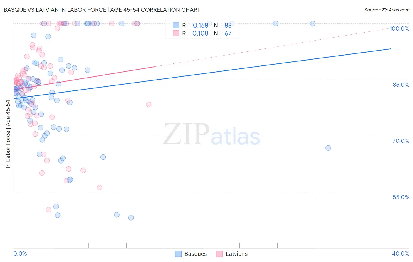 Basque vs Latvian In Labor Force | Age 45-54