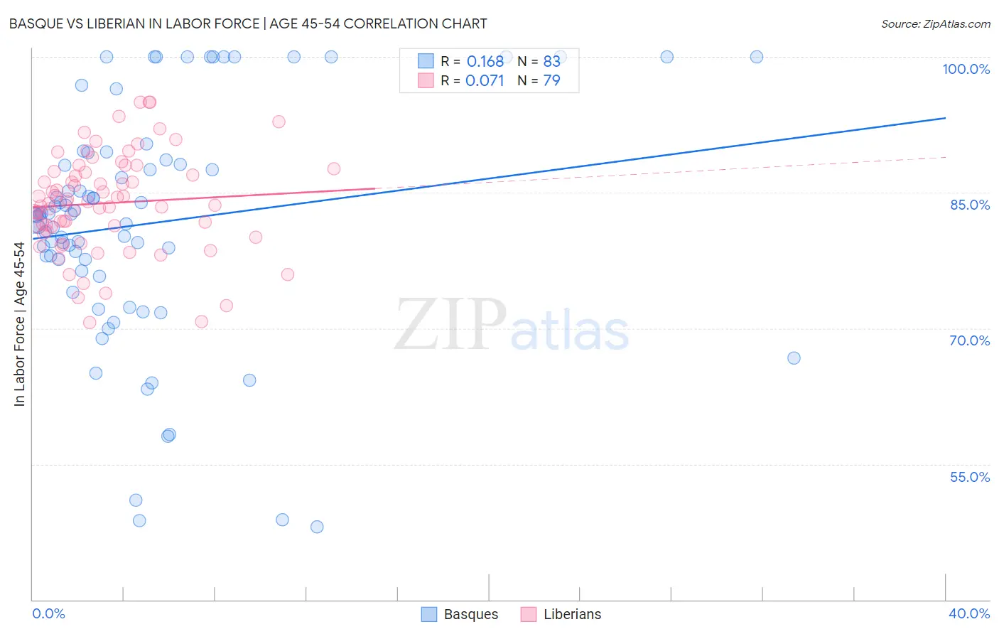 Basque vs Liberian In Labor Force | Age 45-54