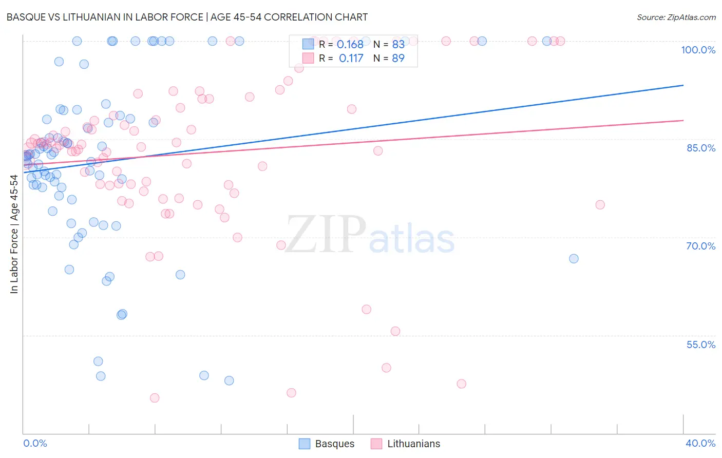 Basque vs Lithuanian In Labor Force | Age 45-54