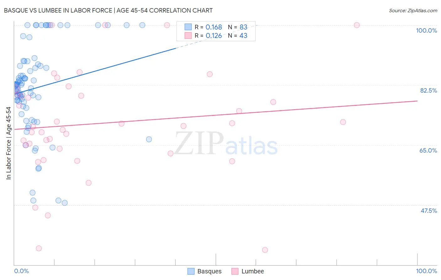 Basque vs Lumbee In Labor Force | Age 45-54