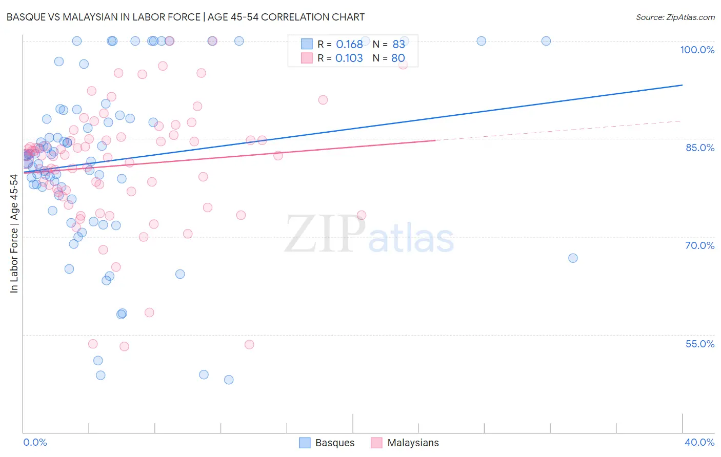 Basque vs Malaysian In Labor Force | Age 45-54