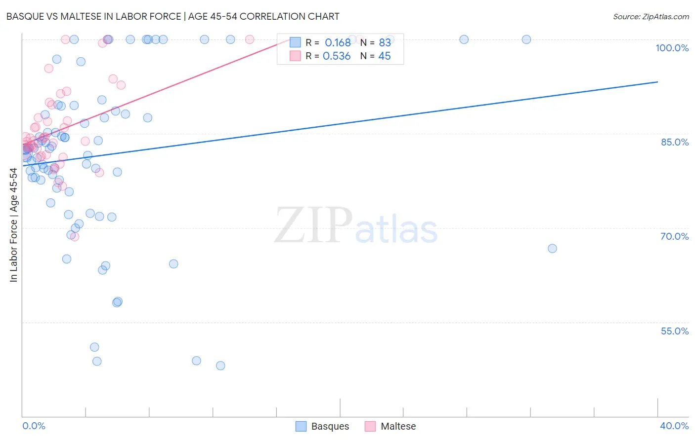 Basque vs Maltese In Labor Force | Age 45-54