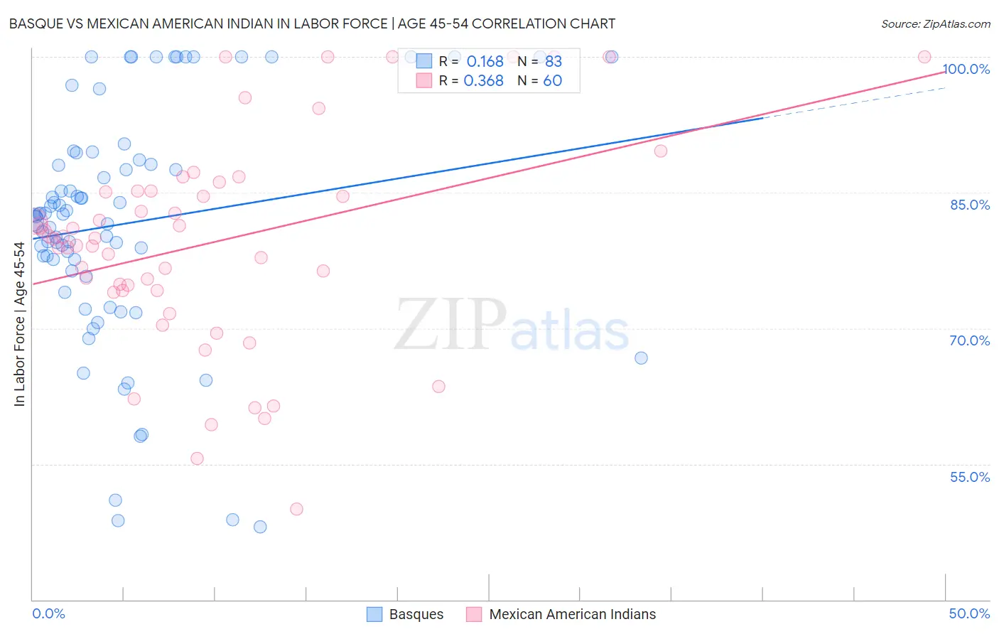 Basque vs Mexican American Indian In Labor Force | Age 45-54