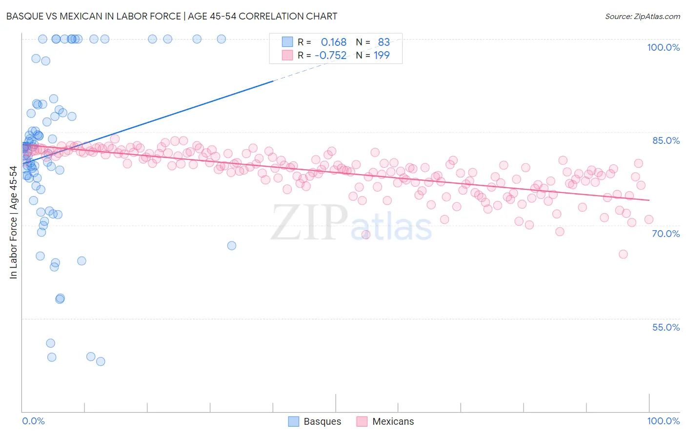 Basque vs Mexican In Labor Force | Age 45-54