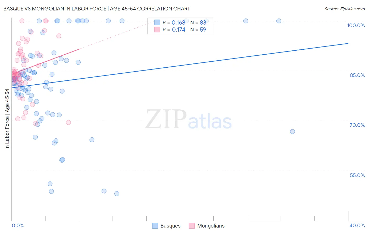 Basque vs Mongolian In Labor Force | Age 45-54