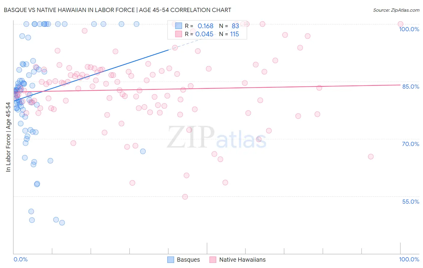 Basque vs Native Hawaiian In Labor Force | Age 45-54