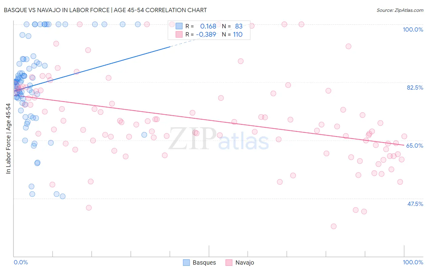 Basque vs Navajo In Labor Force | Age 45-54