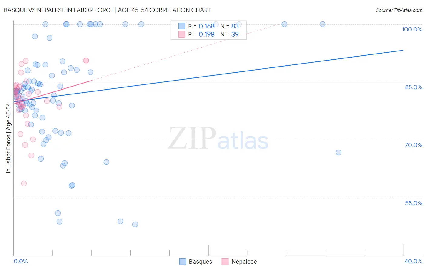 Basque vs Nepalese In Labor Force | Age 45-54