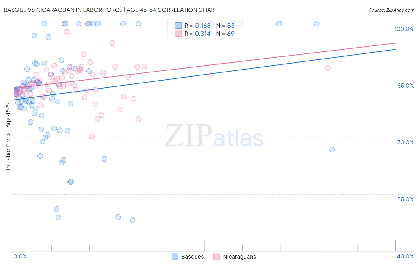 Basque vs Nicaraguan In Labor Force | Age 45-54