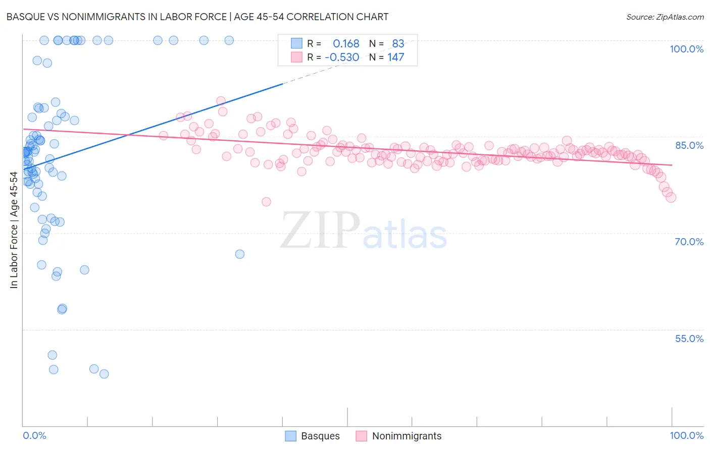 Basque vs Nonimmigrants In Labor Force | Age 45-54