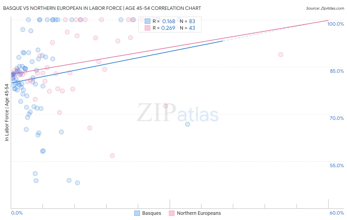 Basque vs Northern European In Labor Force | Age 45-54