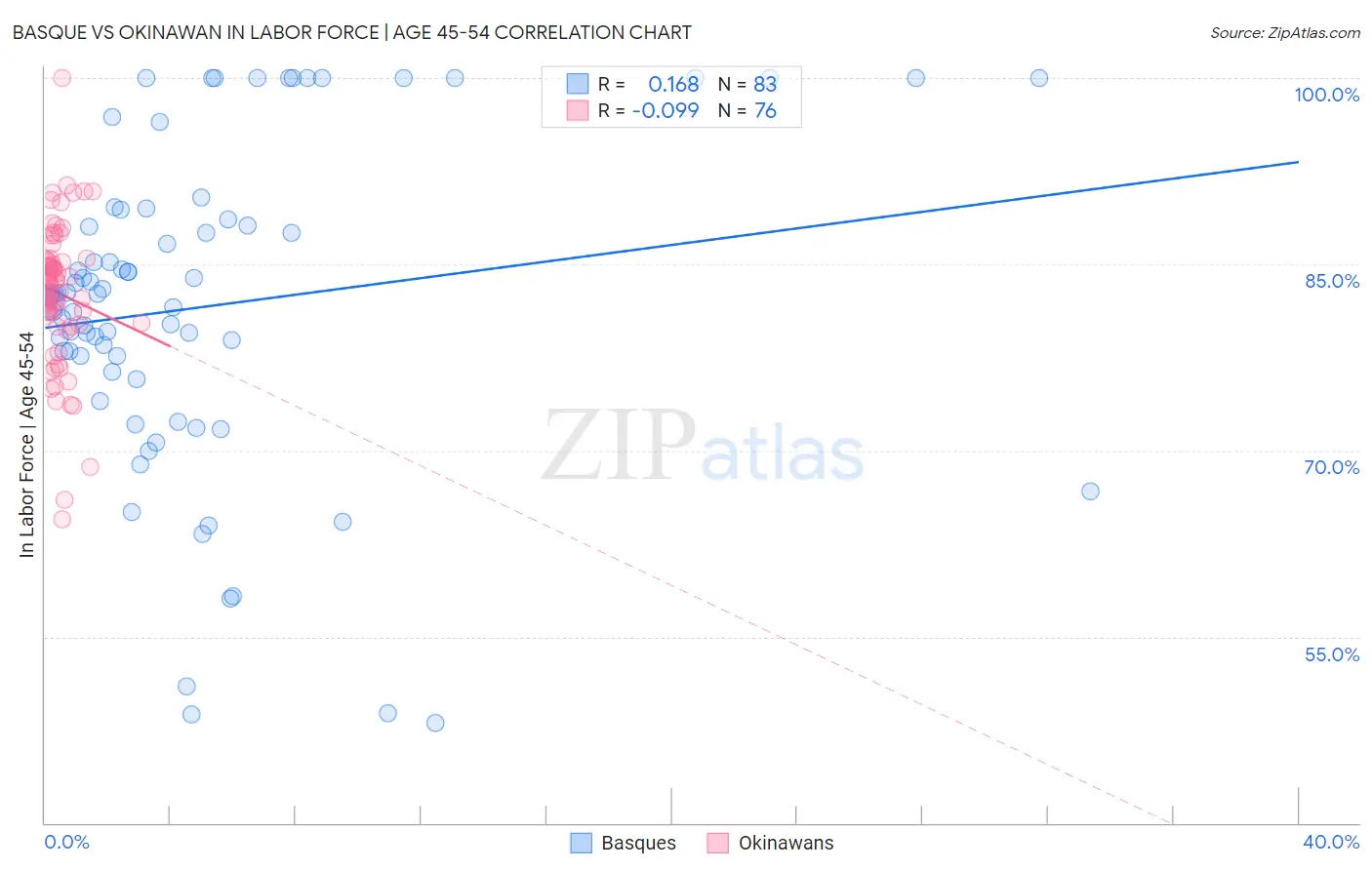 Basque vs Okinawan In Labor Force | Age 45-54