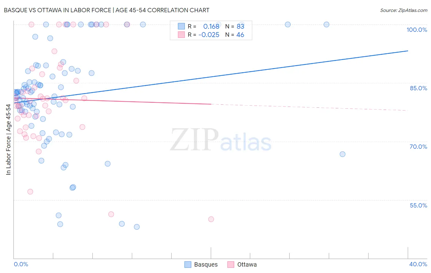 Basque vs Ottawa In Labor Force | Age 45-54