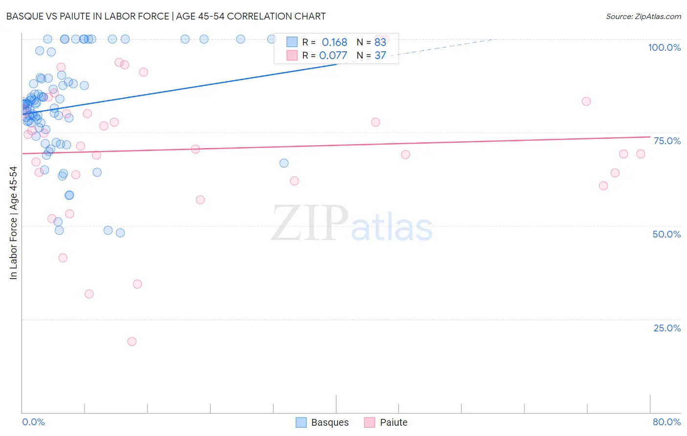 Basque vs Paiute In Labor Force | Age 45-54