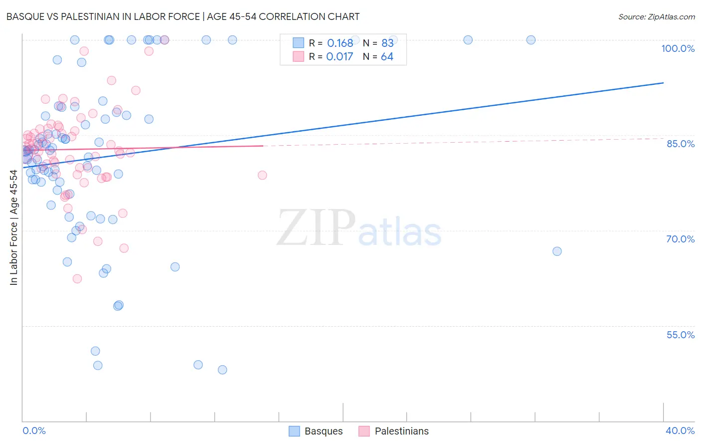 Basque vs Palestinian In Labor Force | Age 45-54