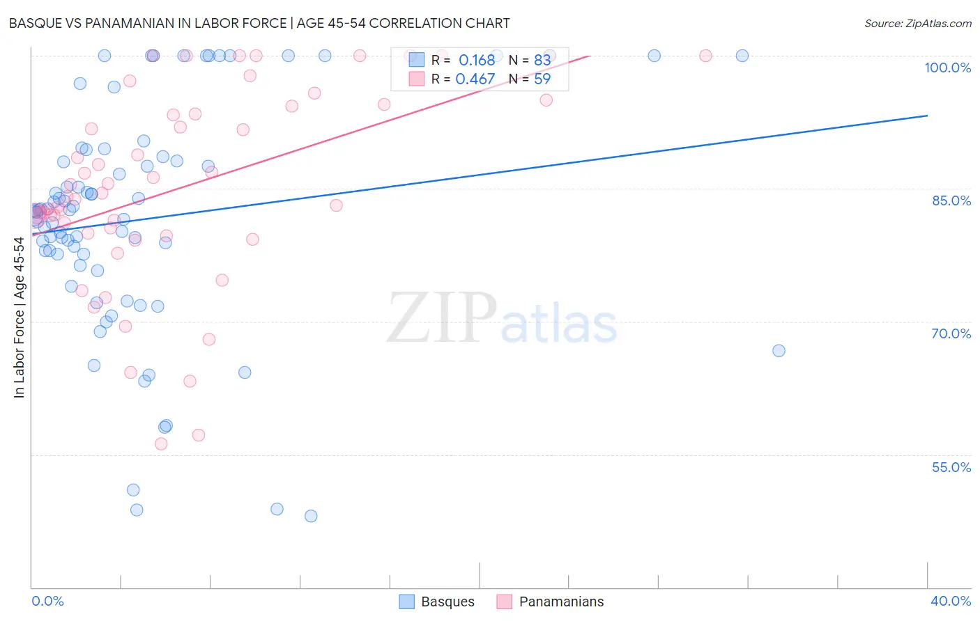 Basque vs Panamanian In Labor Force | Age 45-54