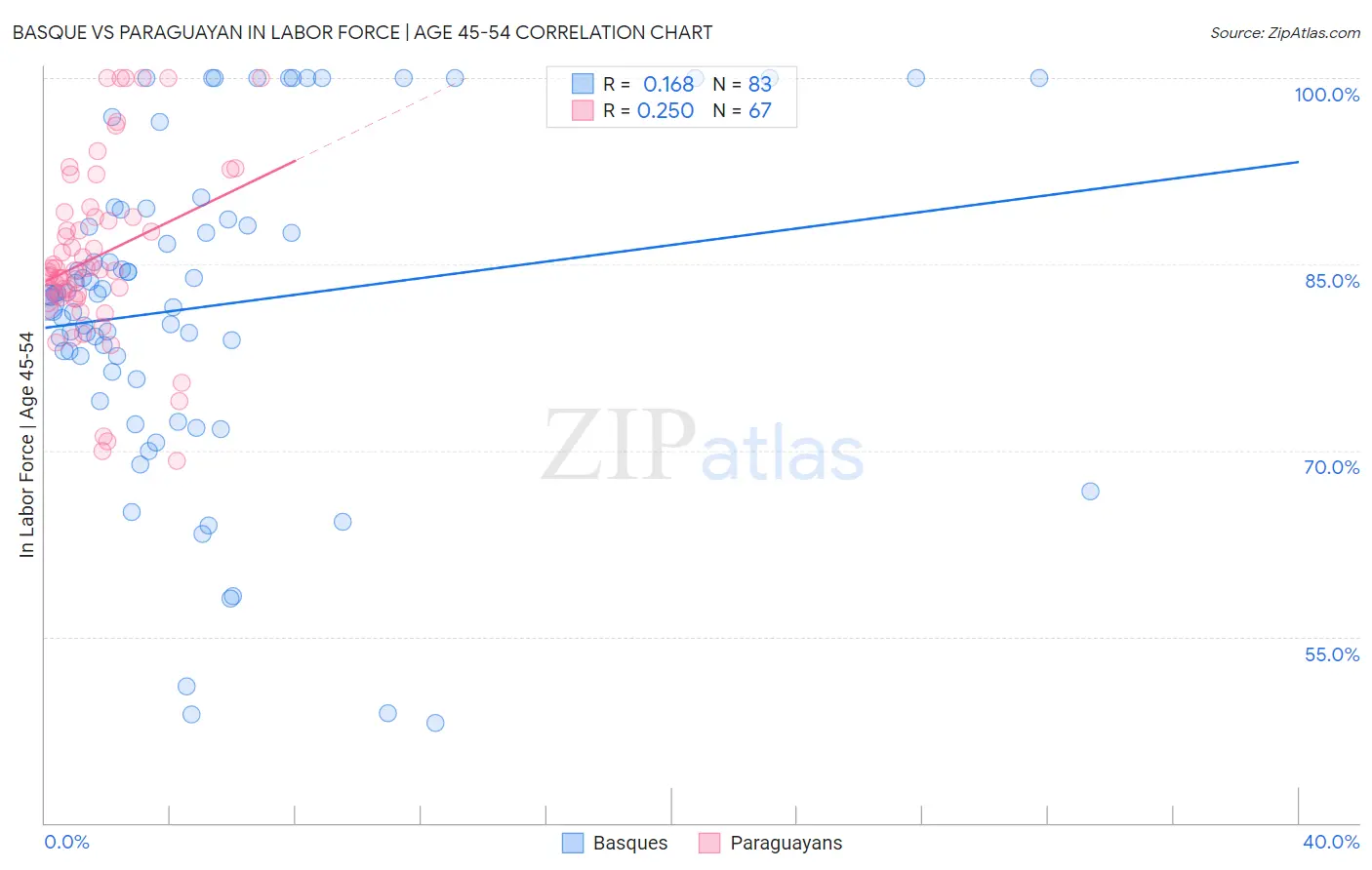 Basque vs Paraguayan In Labor Force | Age 45-54