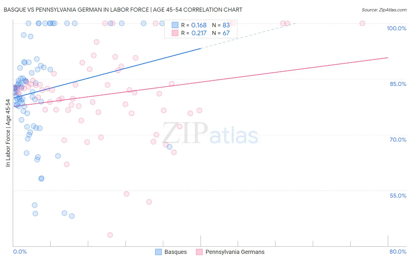 Basque vs Pennsylvania German In Labor Force | Age 45-54