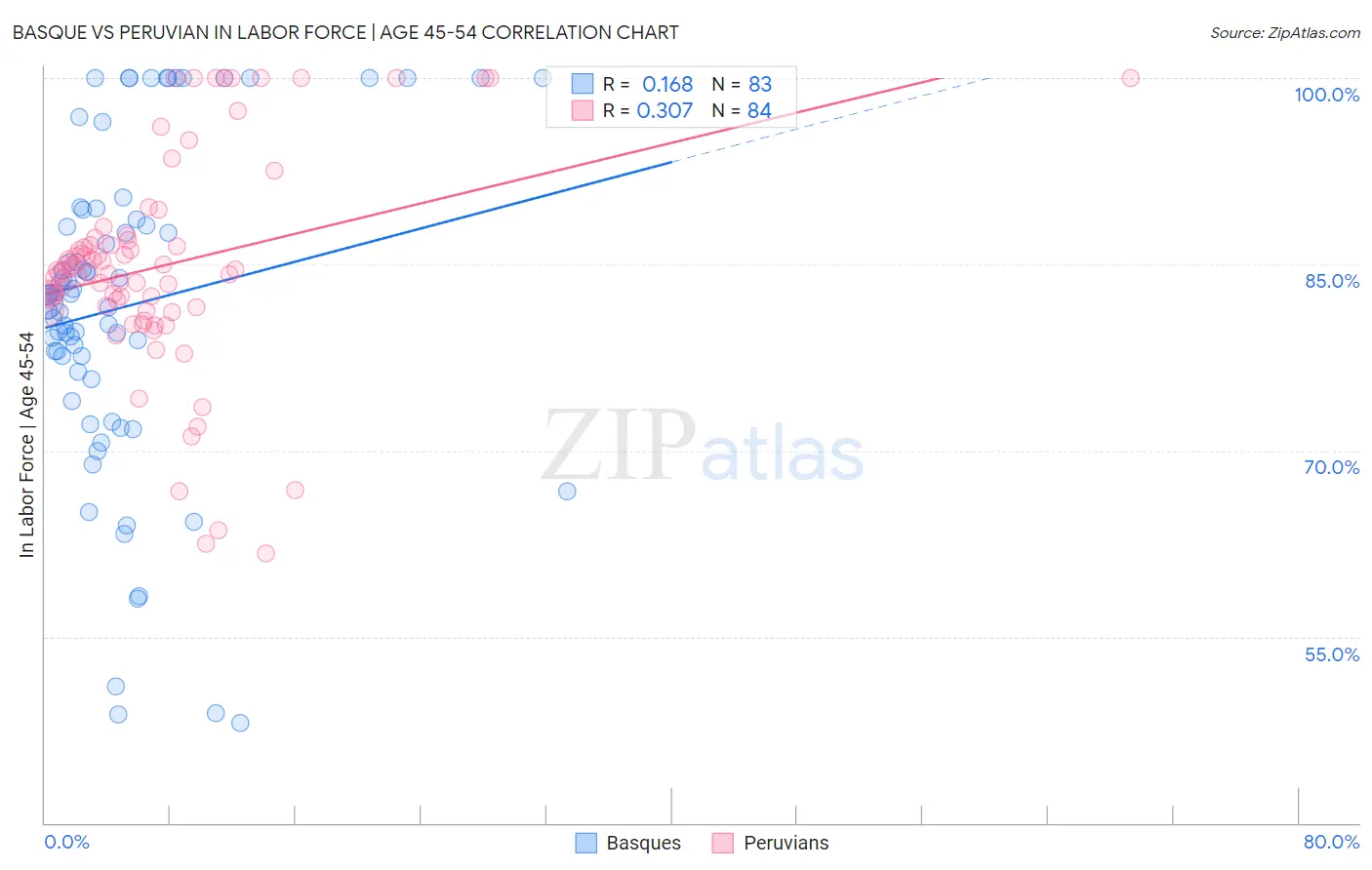 Basque vs Peruvian In Labor Force | Age 45-54