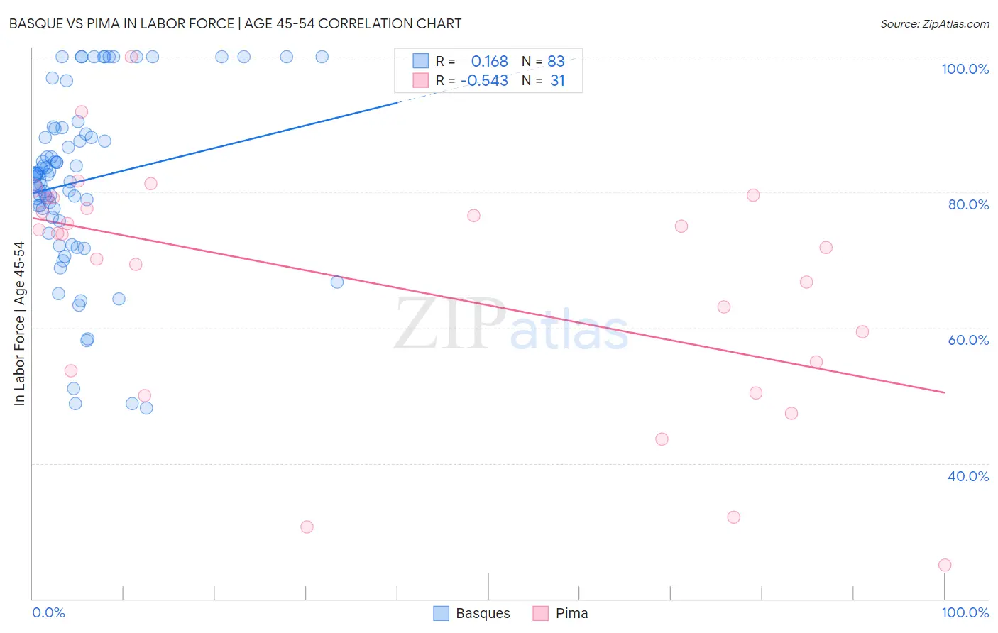 Basque vs Pima In Labor Force | Age 45-54