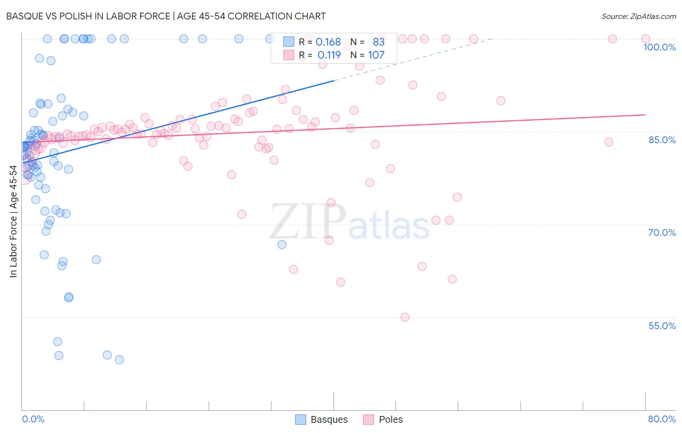 Basque vs Polish In Labor Force | Age 45-54