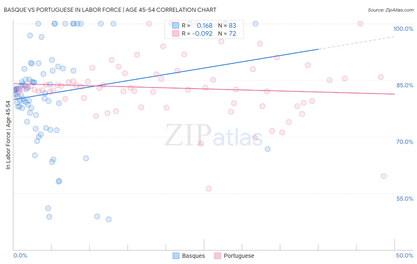 Basque vs Portuguese In Labor Force | Age 45-54