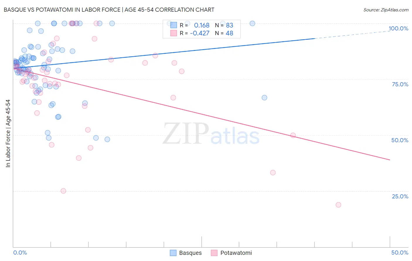 Basque vs Potawatomi In Labor Force | Age 45-54