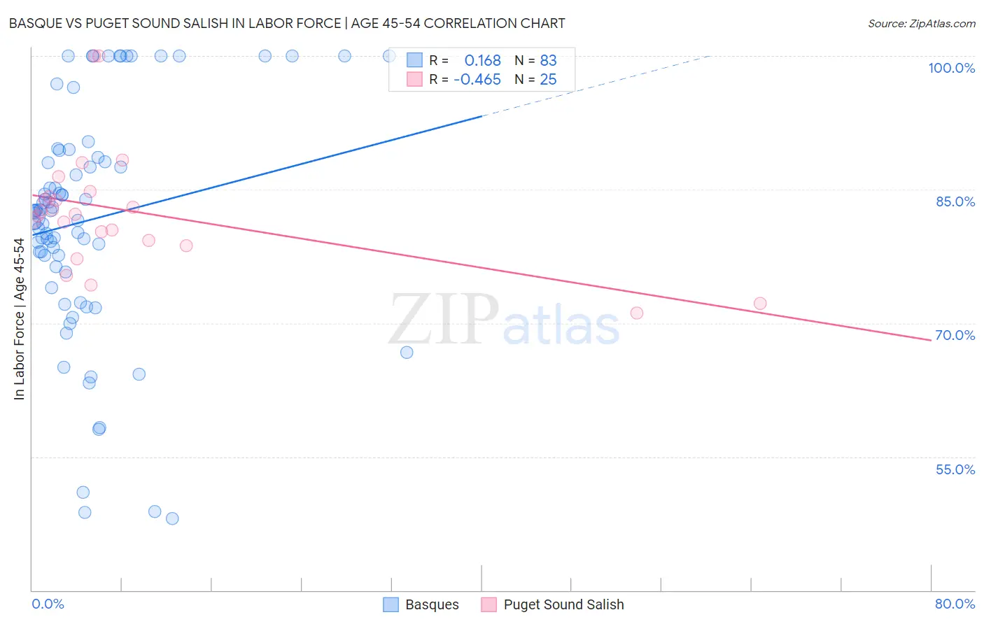 Basque vs Puget Sound Salish In Labor Force | Age 45-54