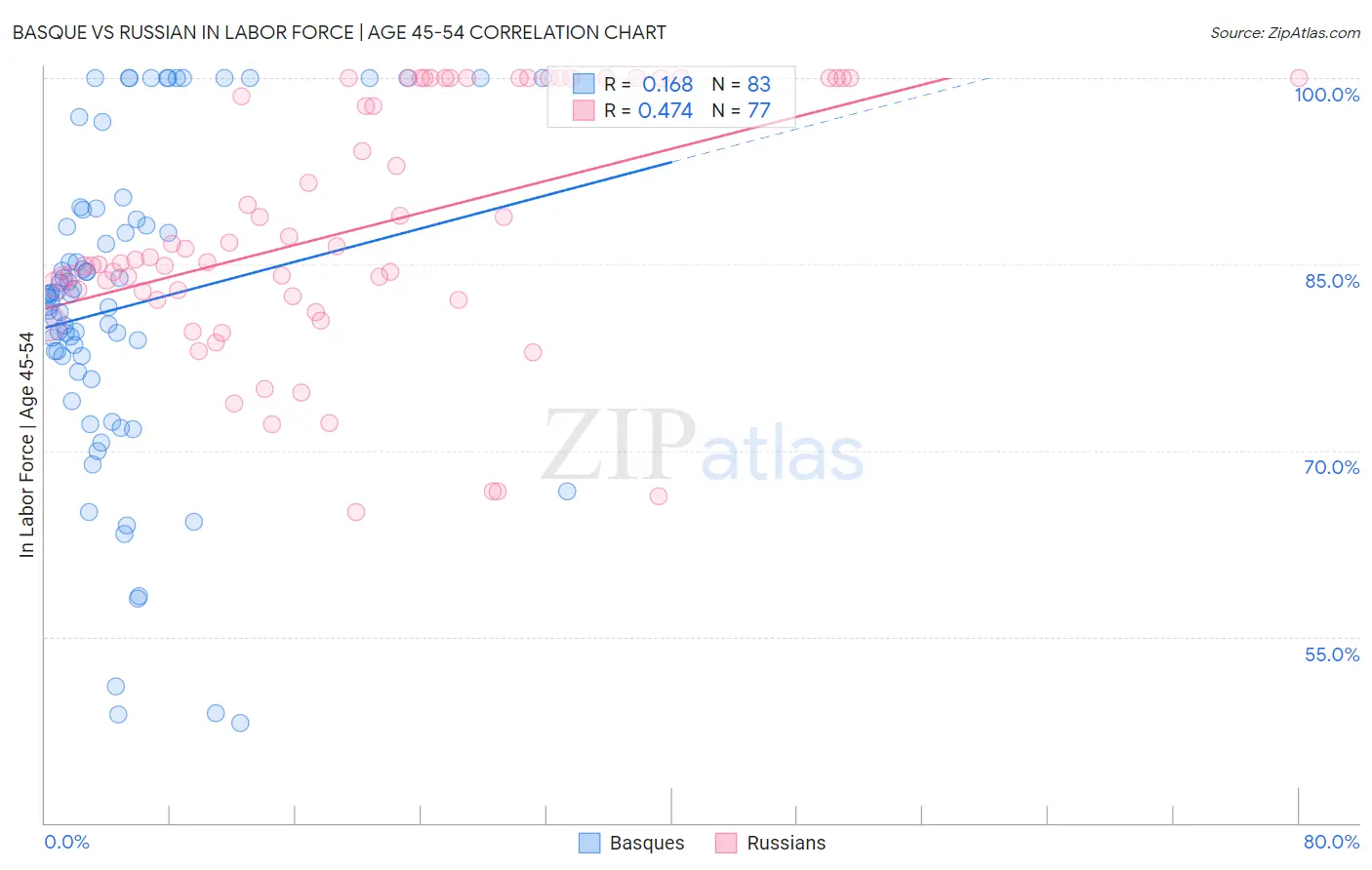 Basque vs Russian In Labor Force | Age 45-54